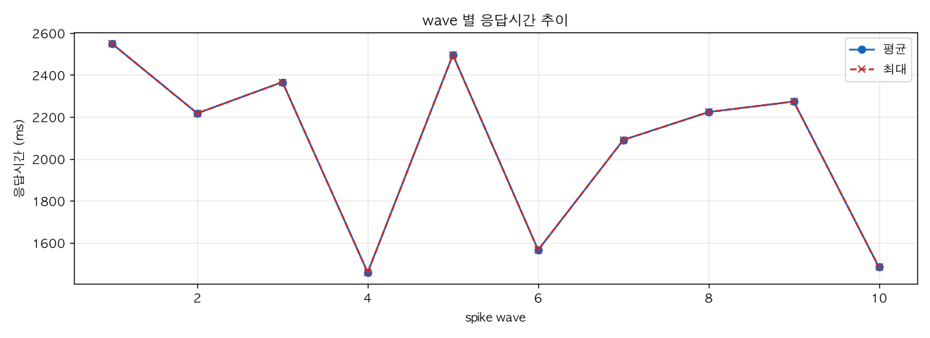 wave 별 응답시간 추이