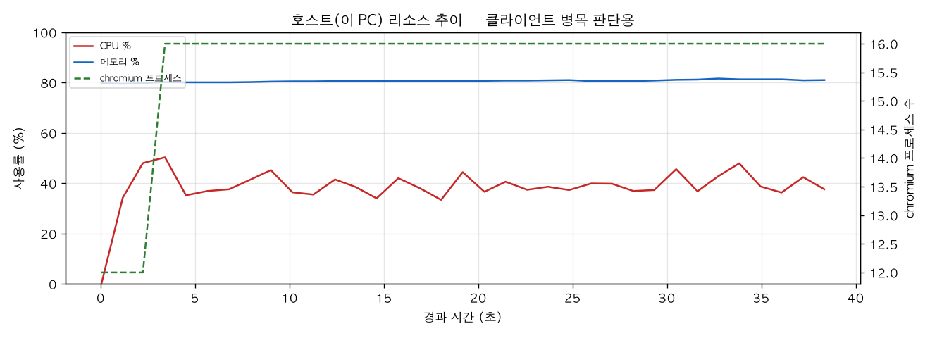 호스트(PC) 리소스 추이
