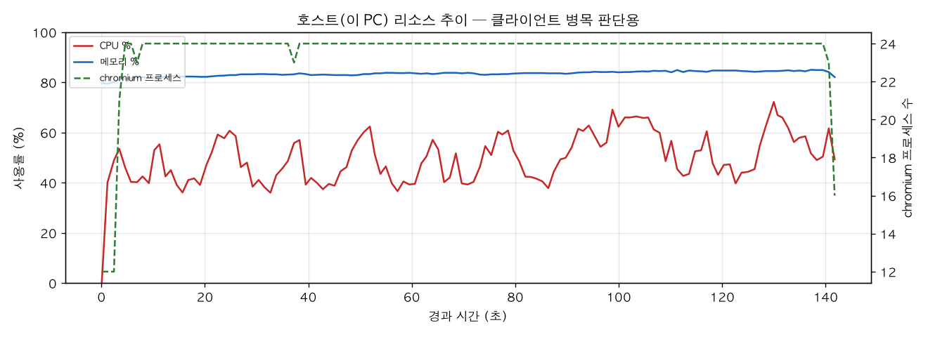 호스트(PC) 리소스 추이