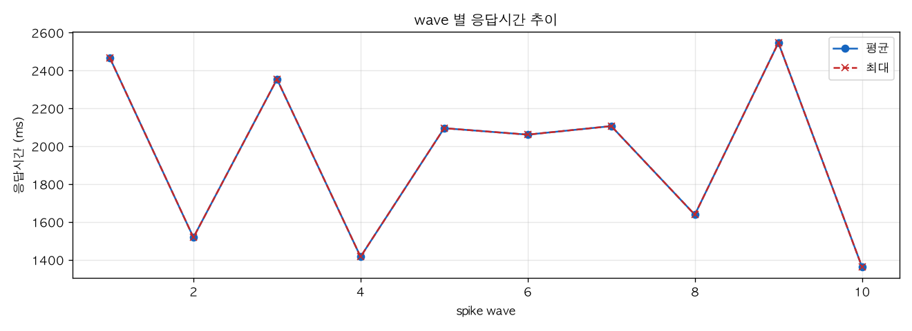 wave 별 응답시간 추이