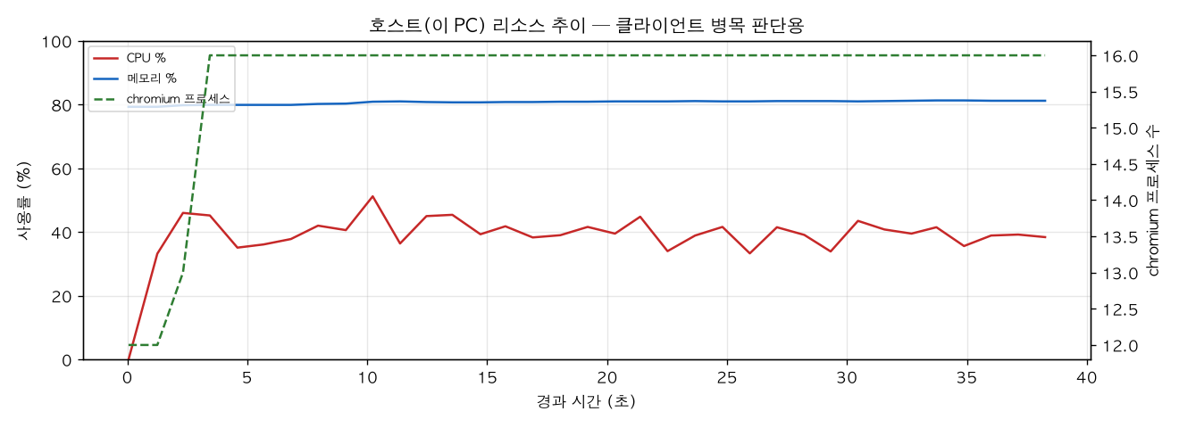 호스트(PC) 리소스 추이