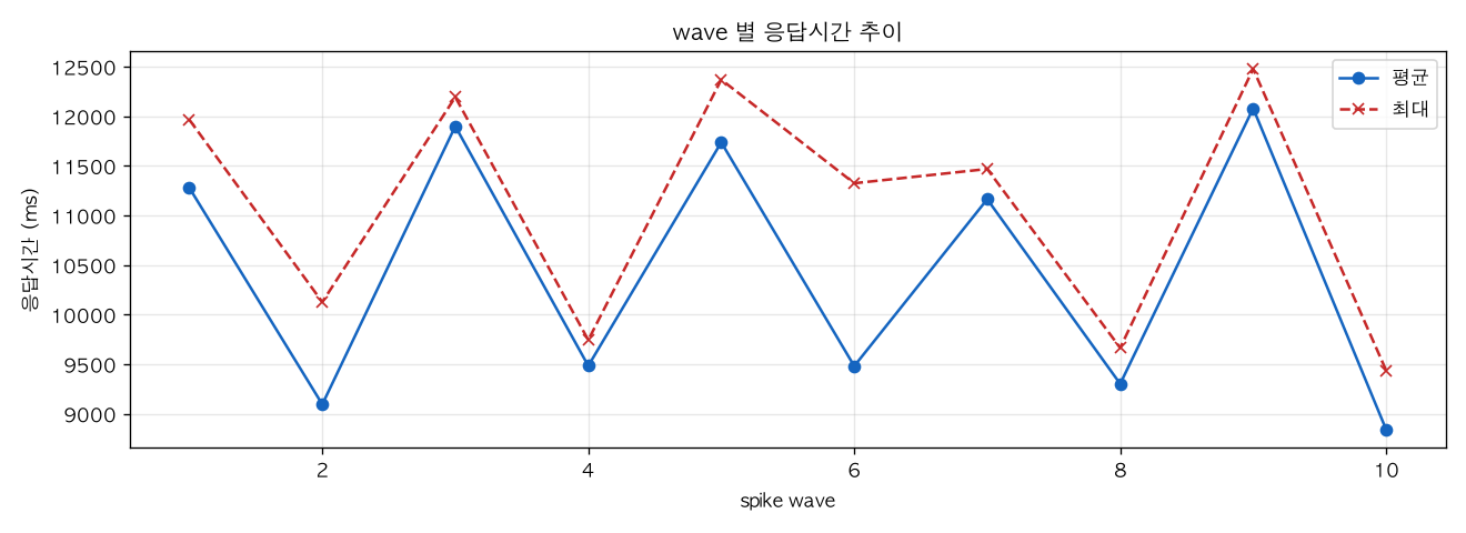 wave 별 응답시간 추이