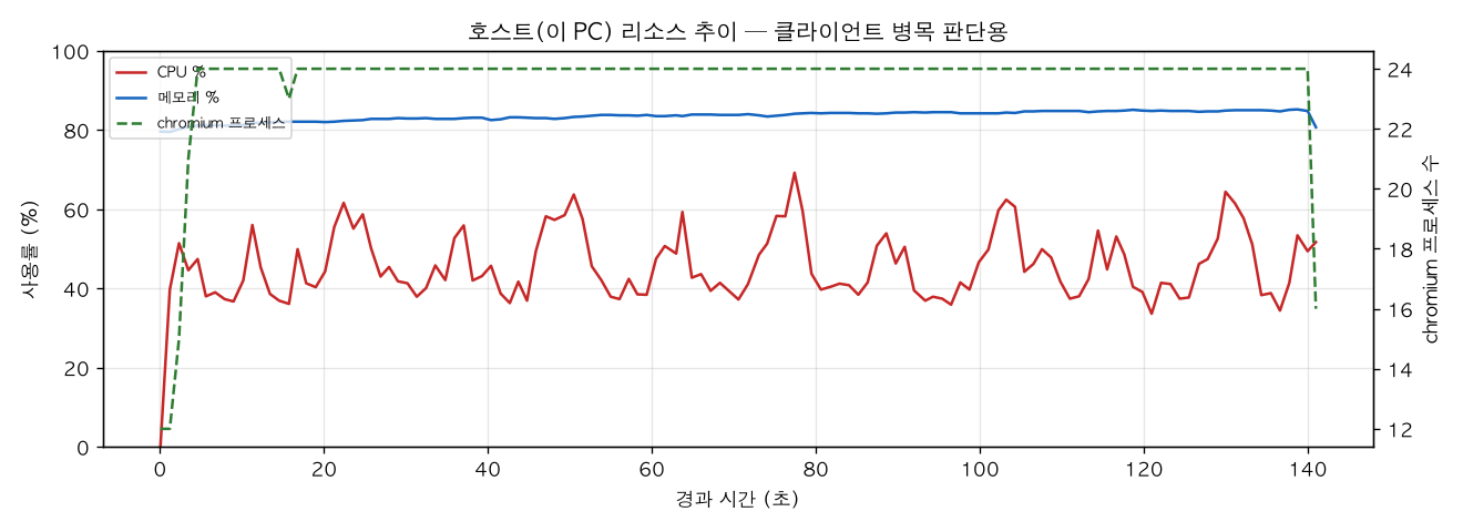 호스트(PC) 리소스 추이
