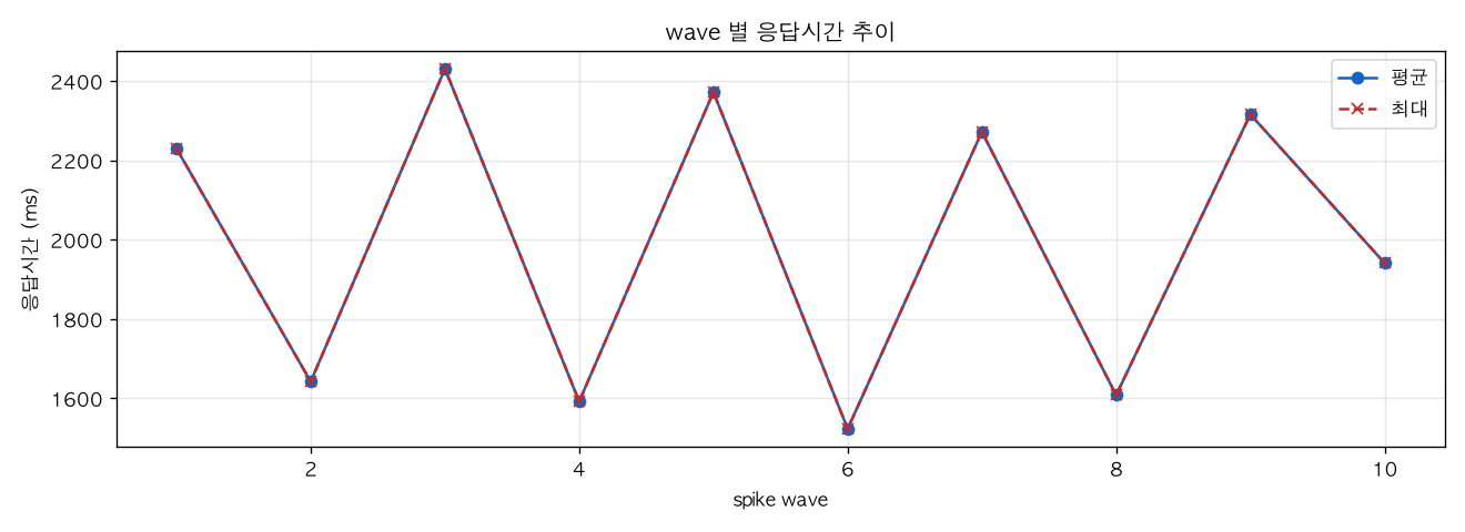 wave 별 응답시간 추이