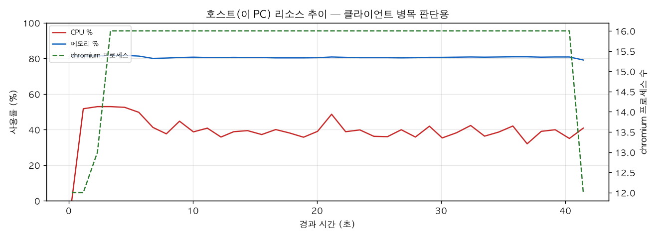 호스트(PC) 리소스 추이