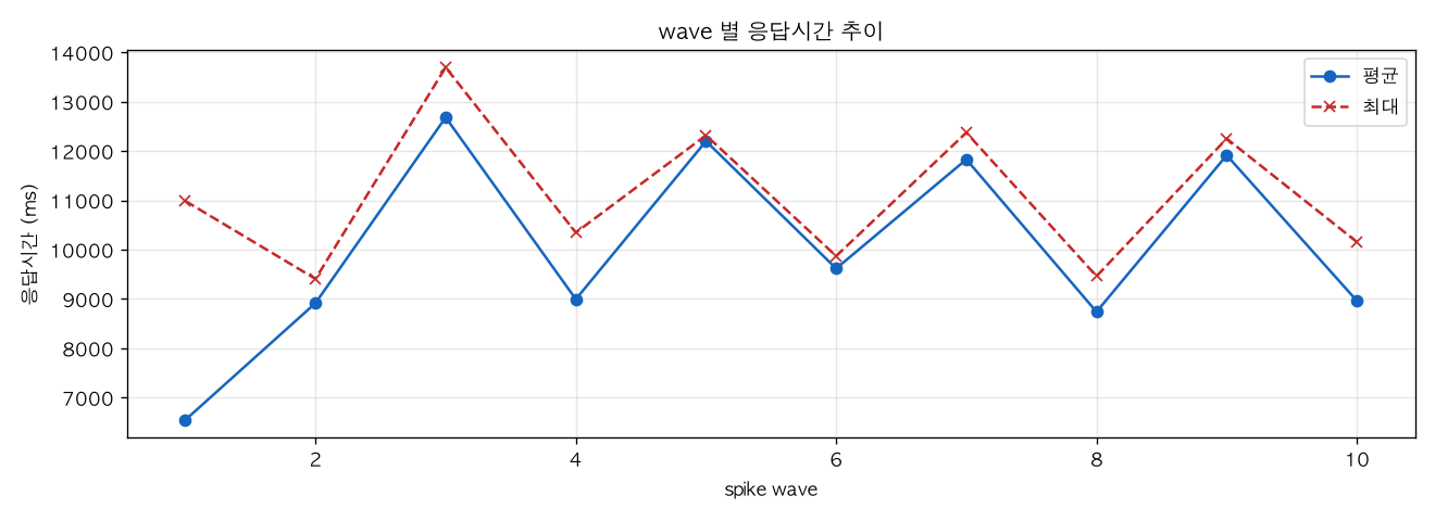 wave 별 응답시간 추이