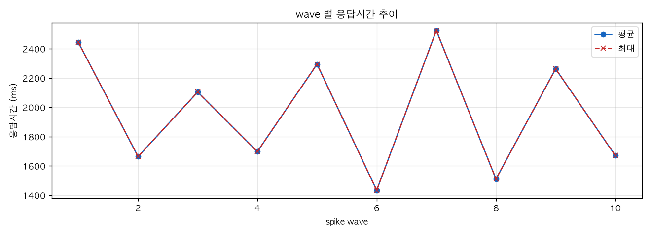 wave 별 응답시간 추이