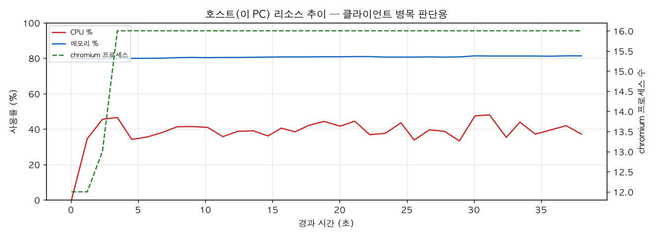 호스트(PC) 리소스 추이