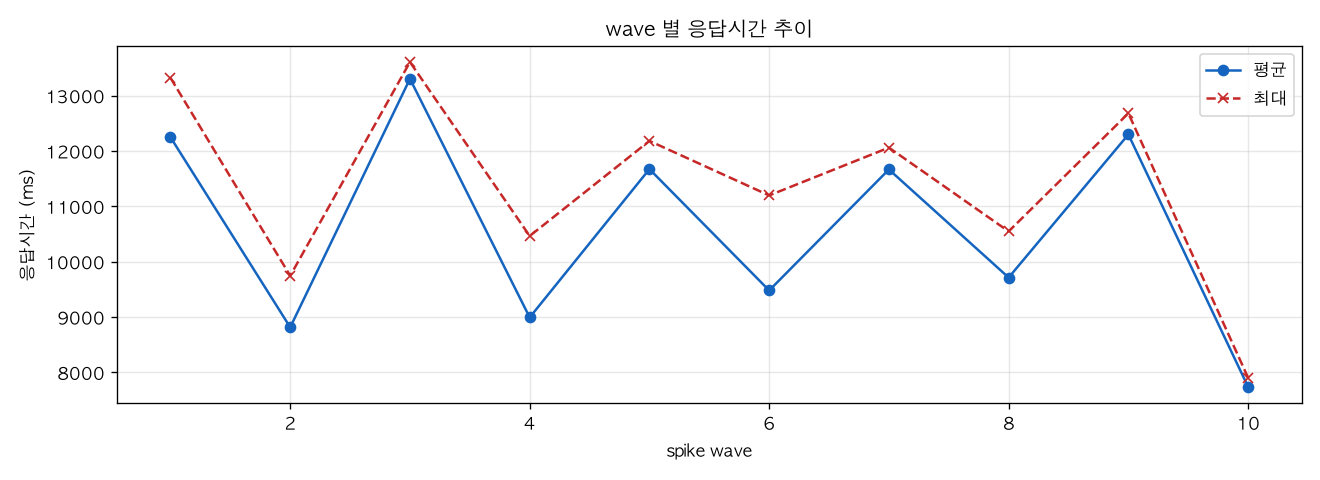 wave 별 응답시간 추이