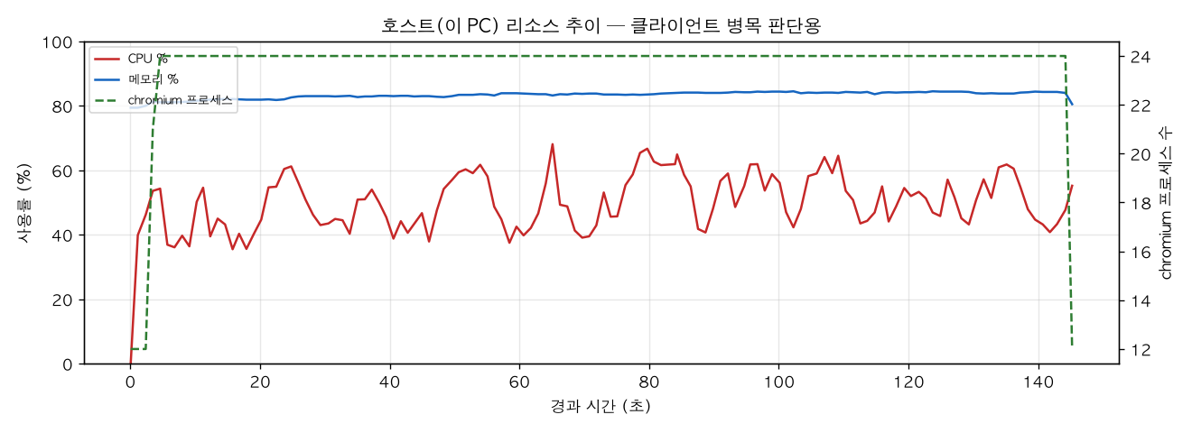호스트(PC) 리소스 추이