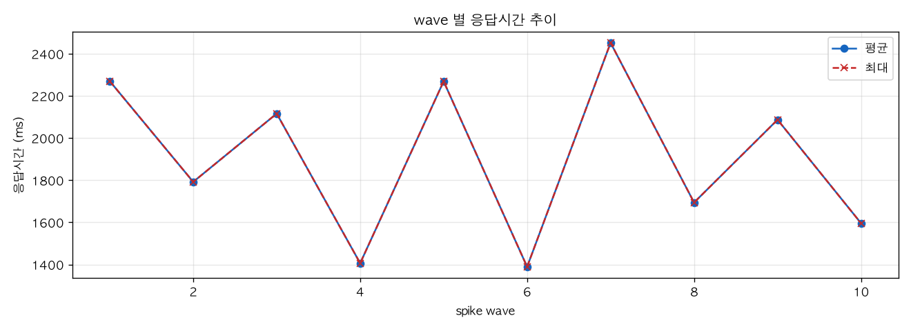 wave 별 응답시간 추이