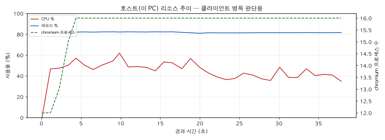 호스트(PC) 리소스 추이