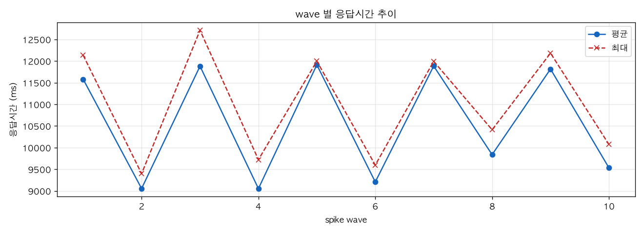 wave 별 응답시간 추이