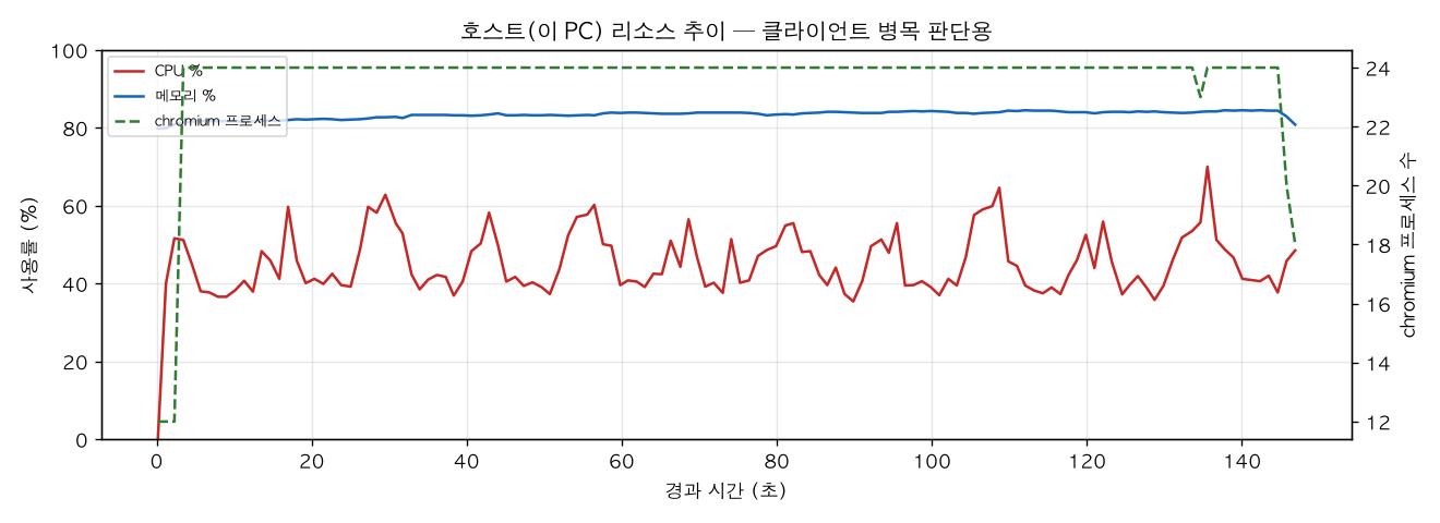 호스트(PC) 리소스 추이