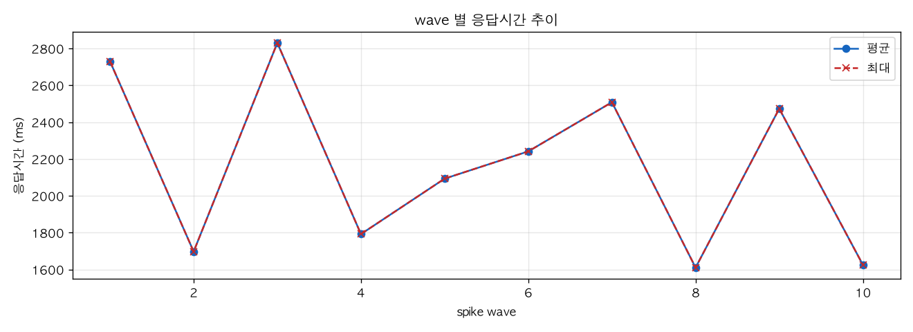 wave 별 응답시간 추이