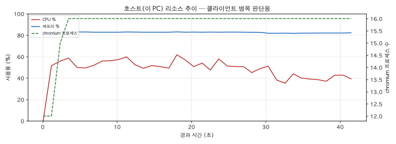 호스트(PC) 리소스 추이