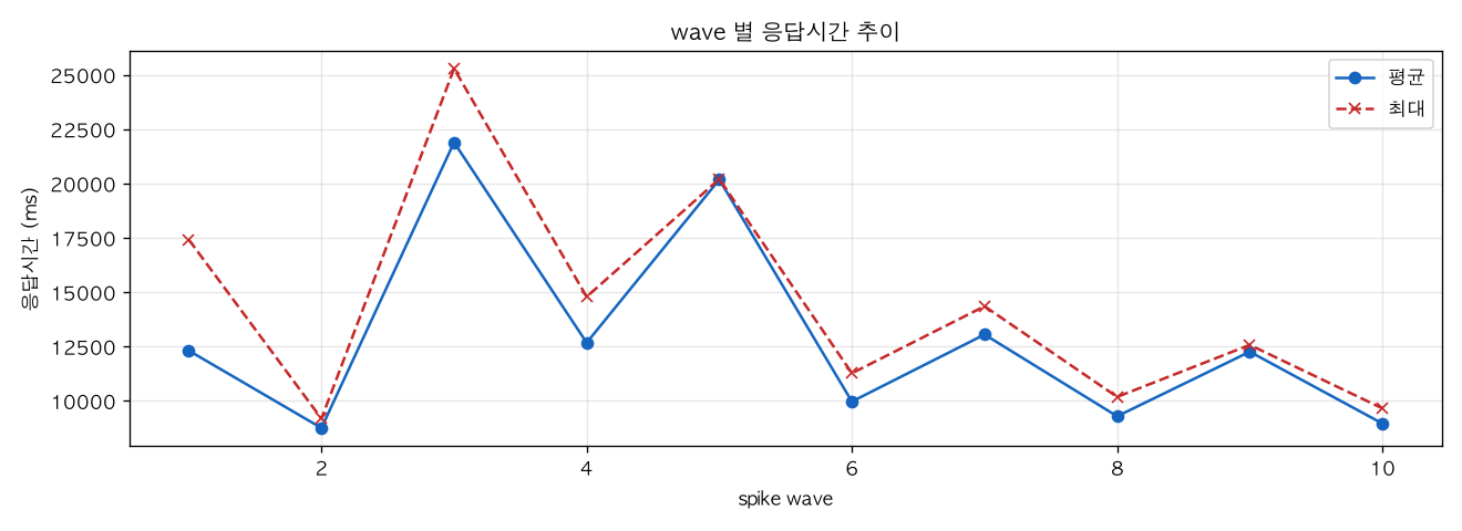 wave 별 응답시간 추이