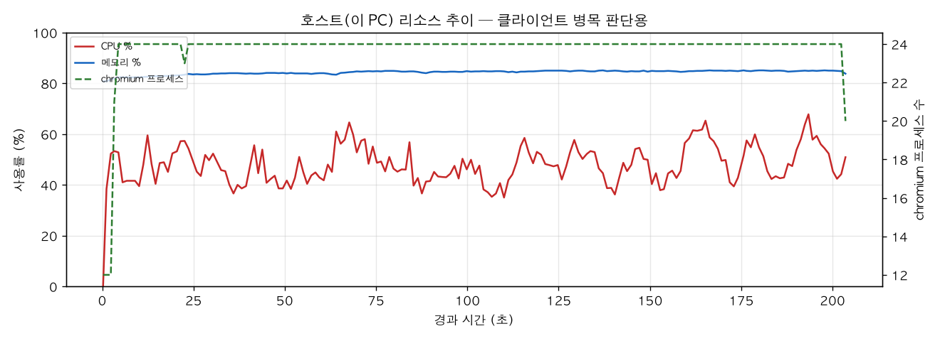 호스트(PC) 리소스 추이
