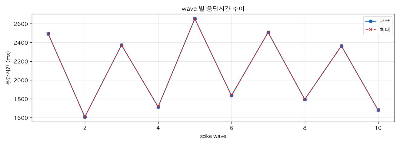 wave 별 응답시간 추이