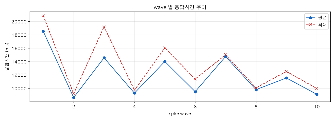 wave 별 응답시간 추이