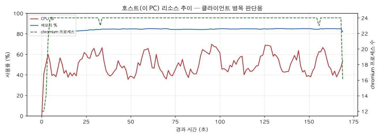 호스트(PC) 리소스 추이