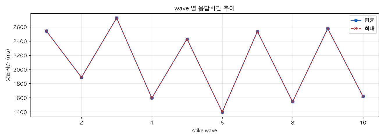 wave 별 응답시간 추이