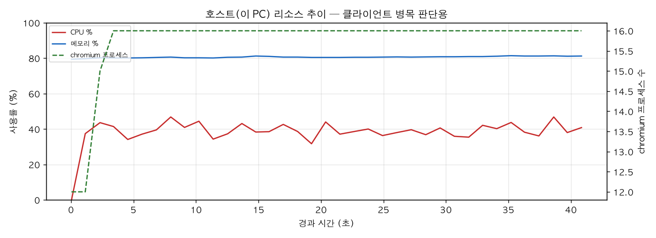 호스트(PC) 리소스 추이