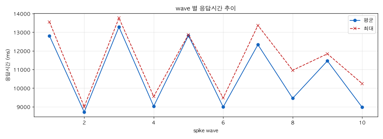 wave 별 응답시간 추이