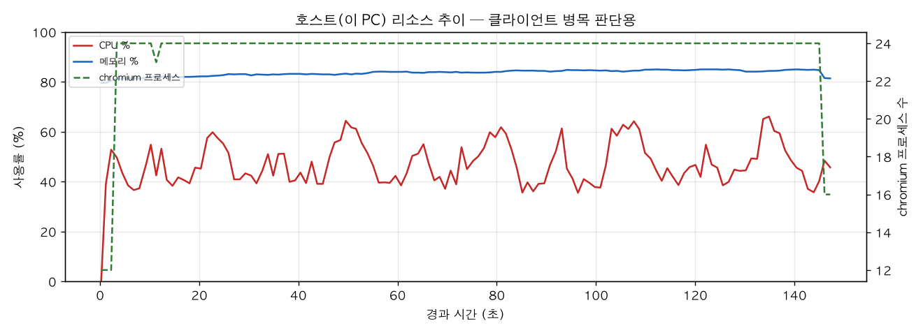호스트(PC) 리소스 추이