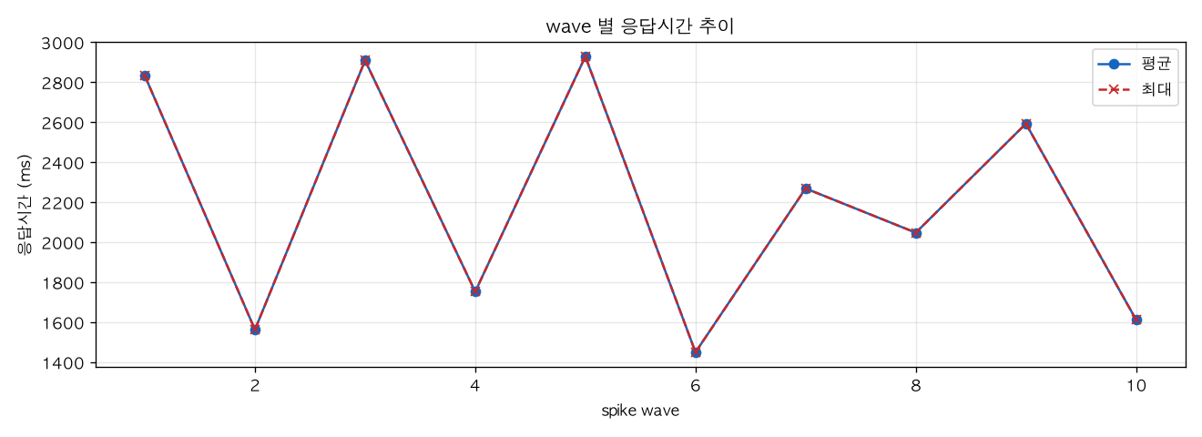 wave 별 응답시간 추이
