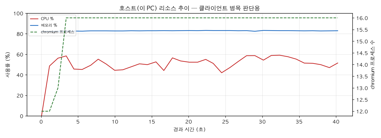호스트(PC) 리소스 추이