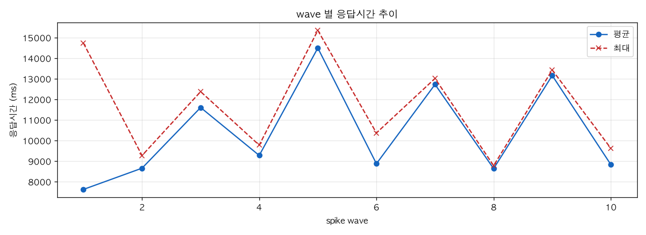 wave 별 응답시간 추이