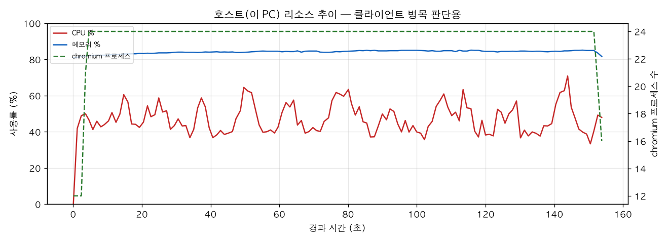 호스트(PC) 리소스 추이