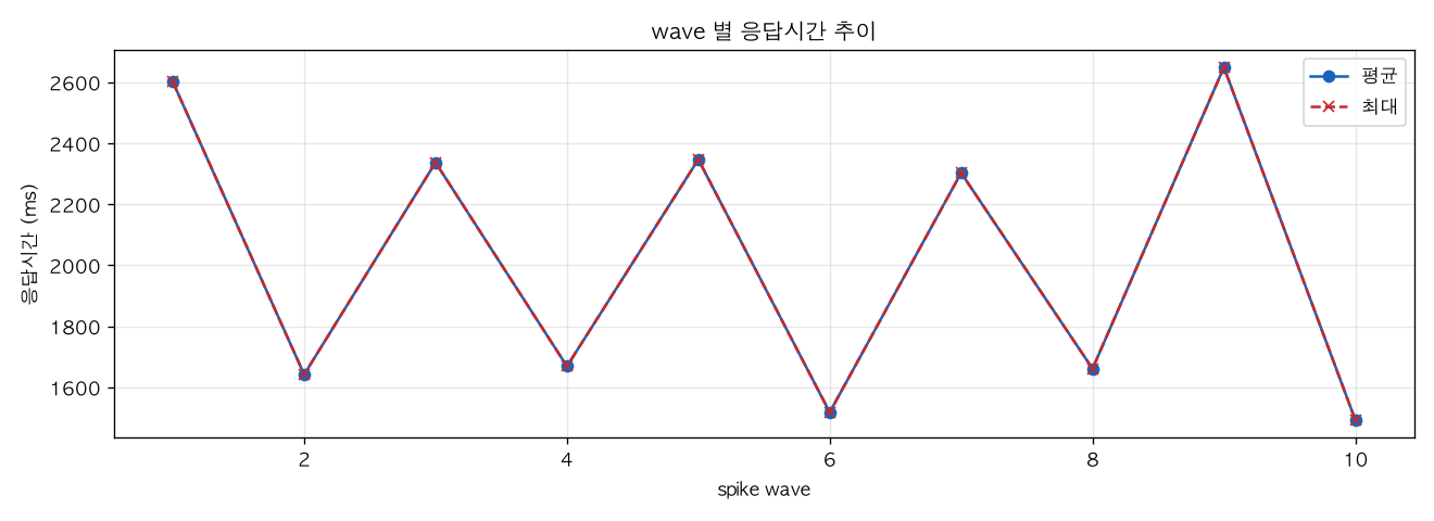 wave 별 응답시간 추이