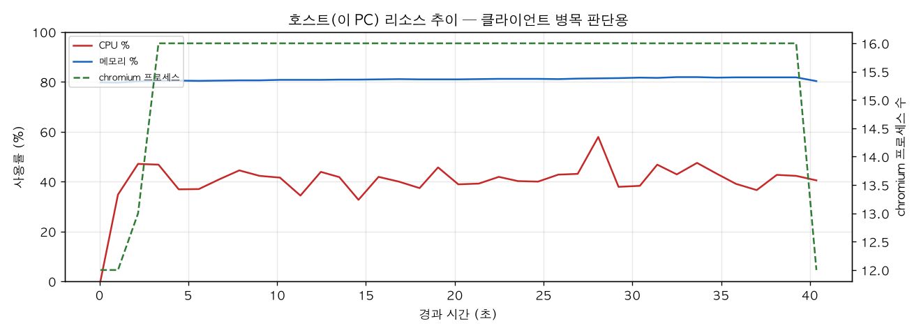 호스트(PC) 리소스 추이