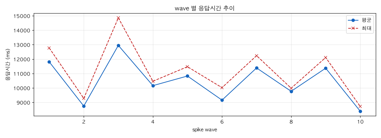 wave 별 응답시간 추이