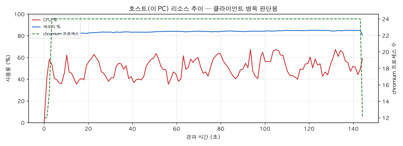 호스트(PC) 리소스 추이