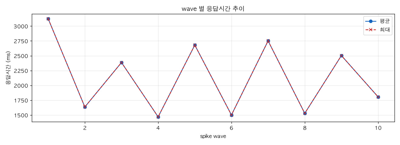 wave 별 응답시간 추이