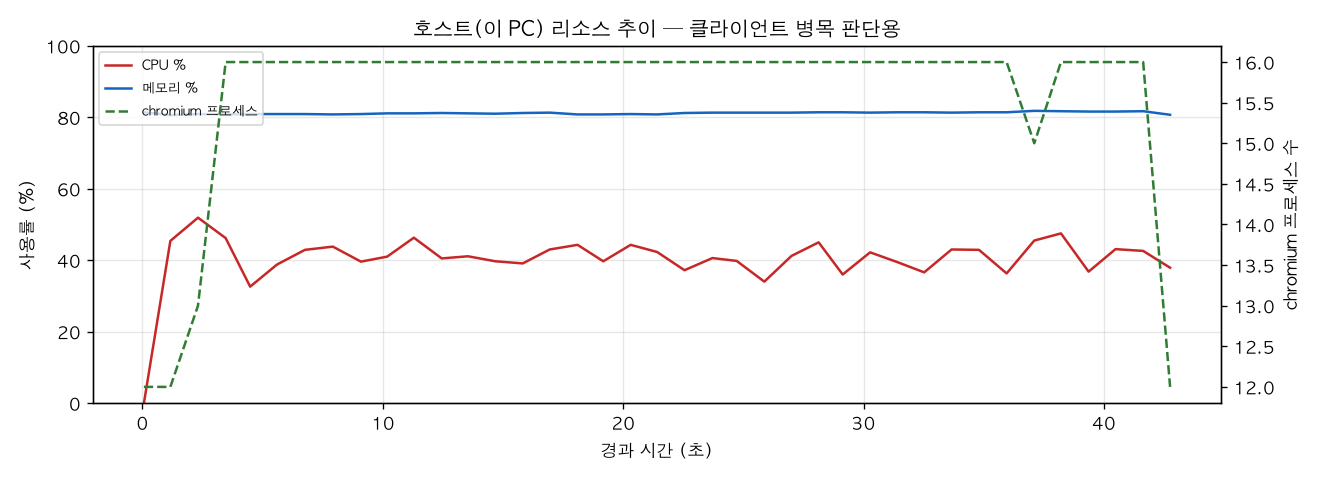 호스트(PC) 리소스 추이