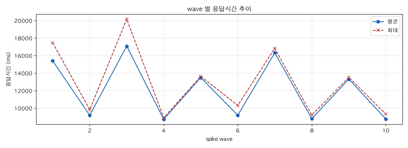 wave 별 응답시간 추이