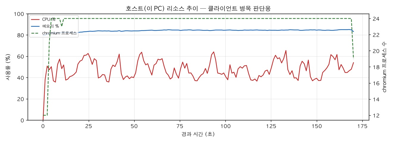 호스트(PC) 리소스 추이