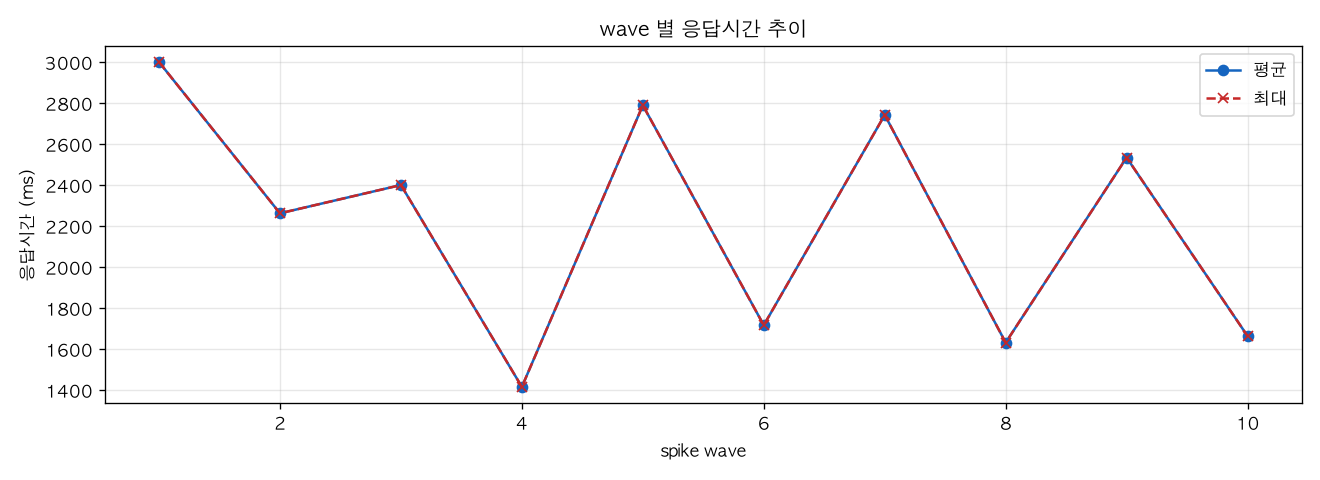 wave 별 응답시간 추이