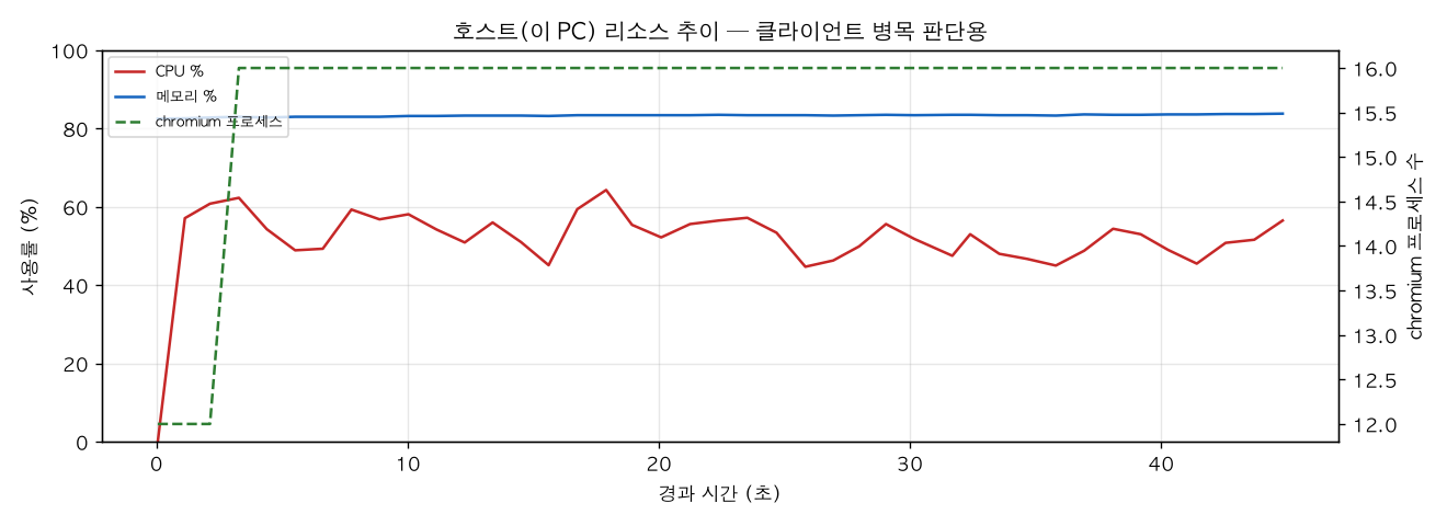 호스트(PC) 리소스 추이