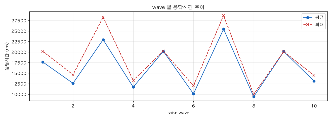 wave 별 응답시간 추이
