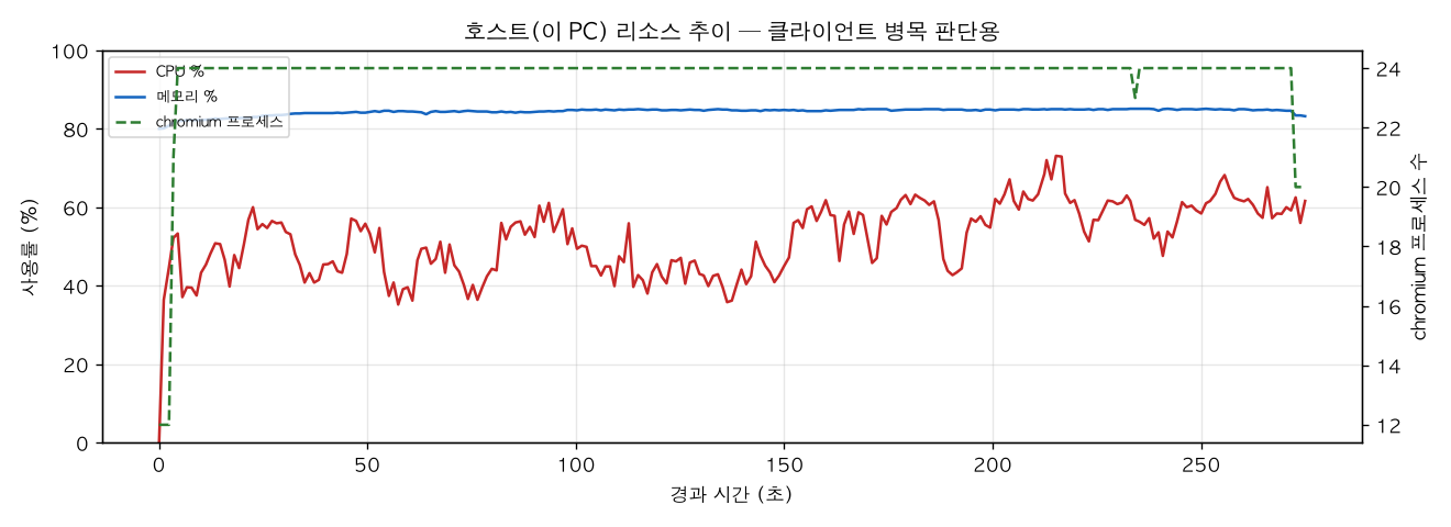 호스트(PC) 리소스 추이