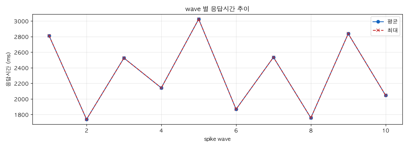 wave 별 응답시간 추이