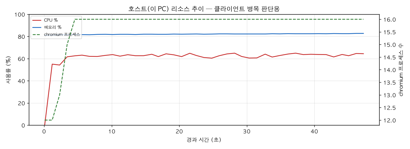 호스트(PC) 리소스 추이