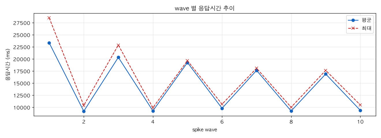 wave 별 응답시간 추이