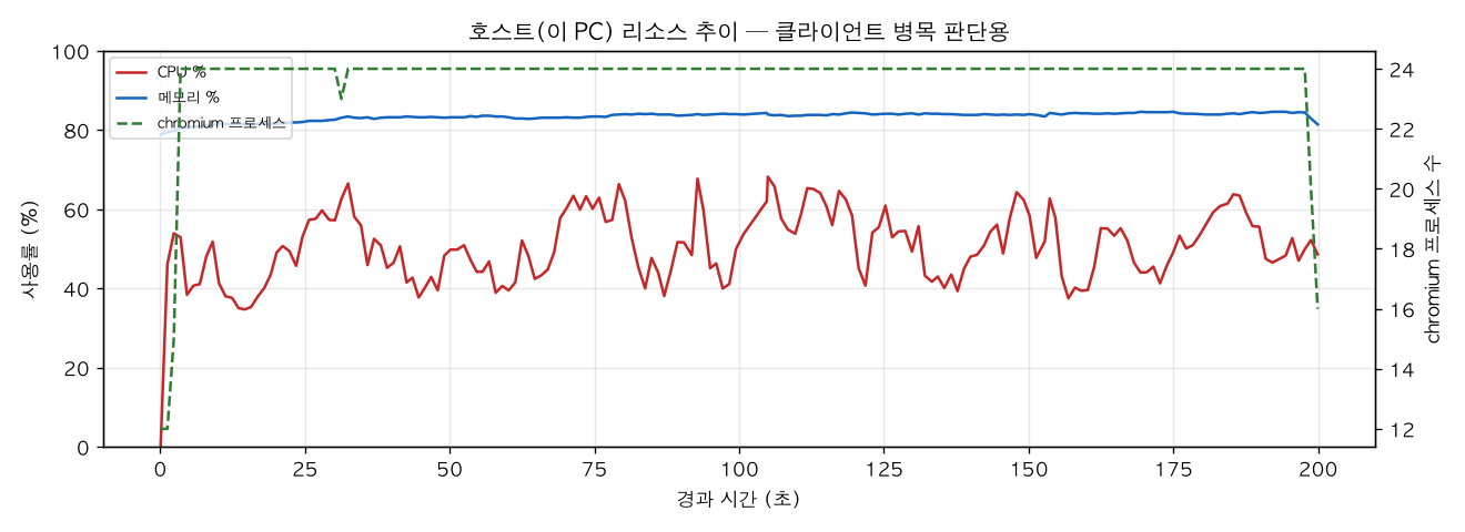 호스트(PC) 리소스 추이