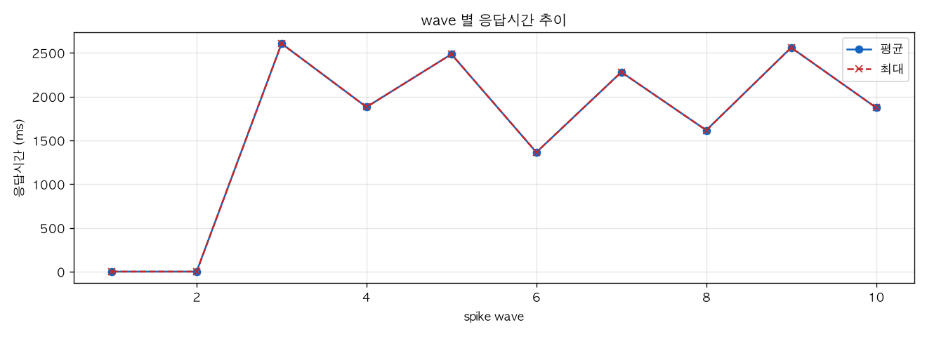 wave 별 응답시간 추이